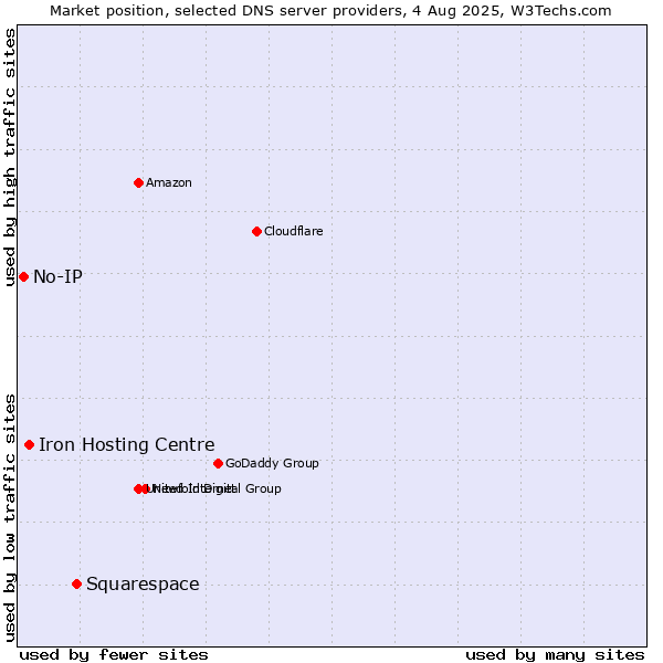 Market position of Squarespace vs. Iron Hosting Centre vs. No-IP