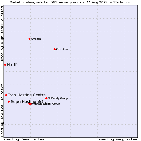 Market position of SuperHosting.BG vs. Iron Hosting Centre vs. No-IP