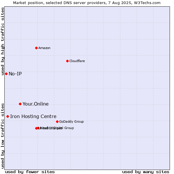 Market position of Your.Online vs. Iron Hosting Centre vs. No-IP