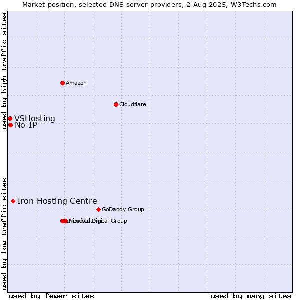 Market position of Iron Hosting Centre vs. No-IP vs. VSHosting