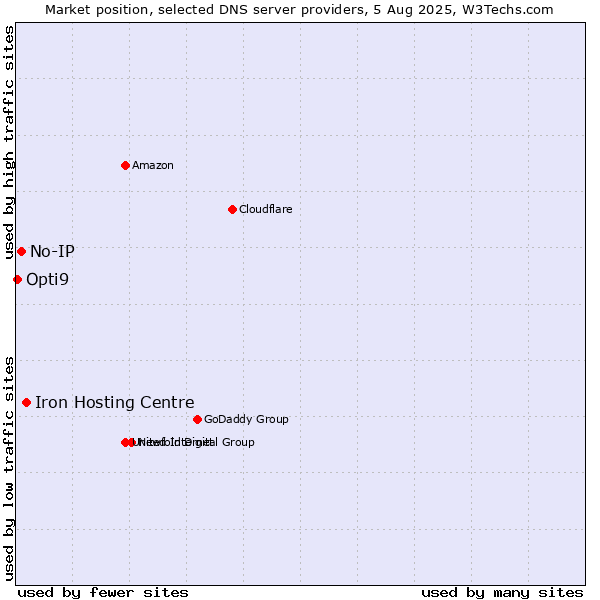Market position of Iron Hosting Centre vs. No-IP vs. Opti9