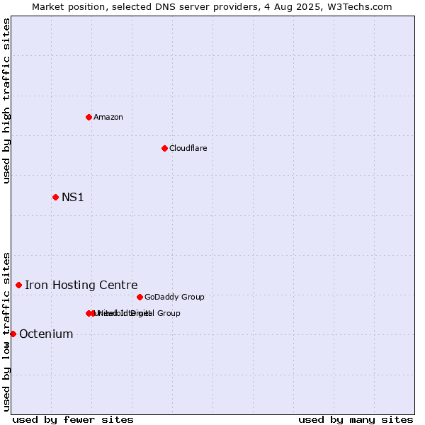 Market position of NS1 vs. Iron Hosting Centre vs. Octenium