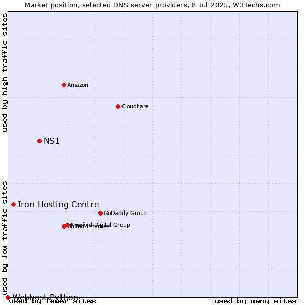 Market position of NS1 vs. Iron Hosting Centre vs. Webhost Python