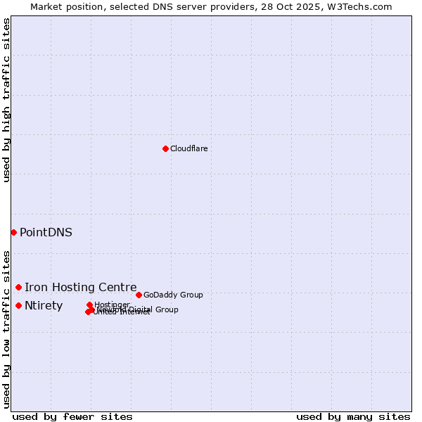 Market position of Iron Hosting Centre vs. Ntirety vs. PointDNS