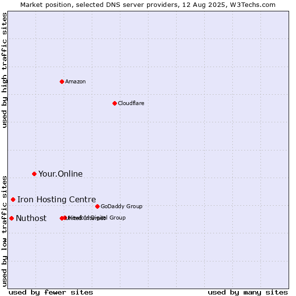 Market position of Your.Online vs. Iron Hosting Centre vs. Nuthost
