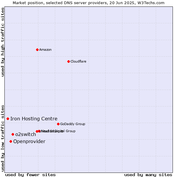 Market position of o2switch vs. Openprovider vs. Iron Hosting Centre