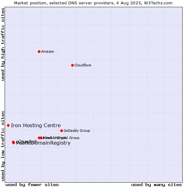 Market position of PublicDomainRegistry vs. o2switch vs. Iron Hosting Centre