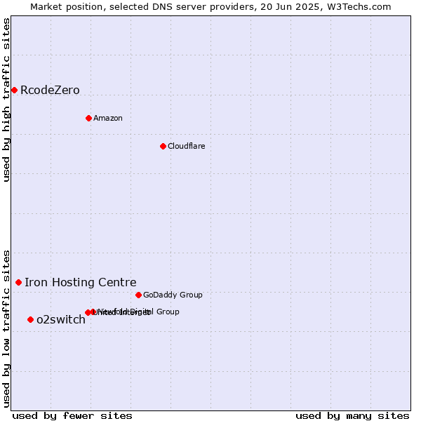 Market position of o2switch vs. Iron Hosting Centre vs. RcodeZero