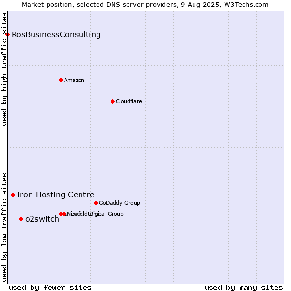 Market position of o2switch vs. Iron Hosting Centre vs. RosBusinessConsulting