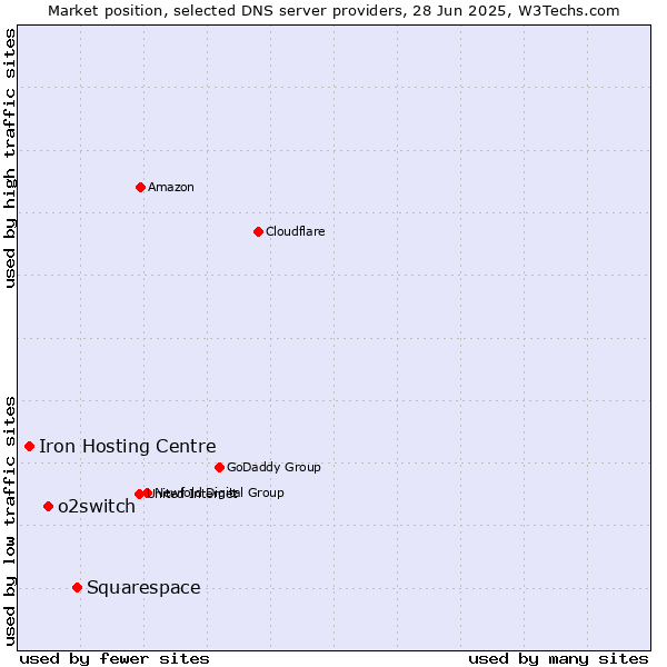 Market position of Squarespace vs. o2switch vs. Iron Hosting Centre