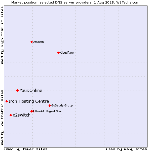 Market position of Your.Online vs. o2switch vs. Iron Hosting Centre