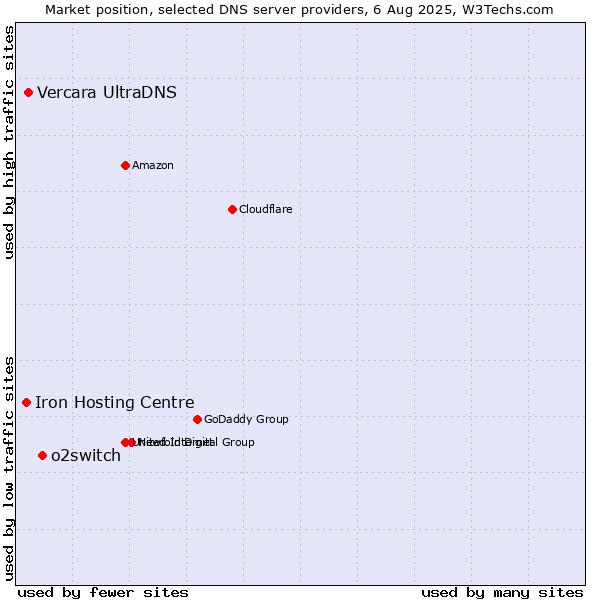 Market position of o2switch vs. Vercara UltraDNS vs. Iron Hosting Centre