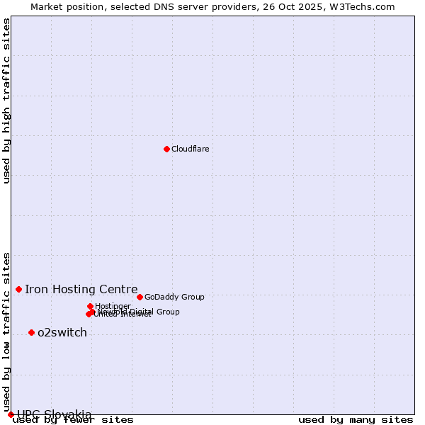 Market position of o2switch vs. Iron Hosting Centre vs. UPC Slovakia