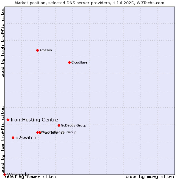 Market position of o2switch vs. Iron Hosting Centre vs. Webnode