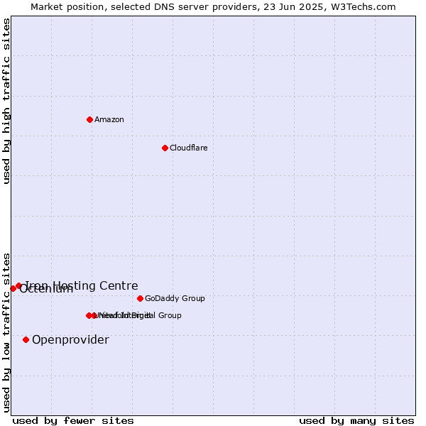 Market position of Openprovider vs. Iron Hosting Centre vs. Octenium
