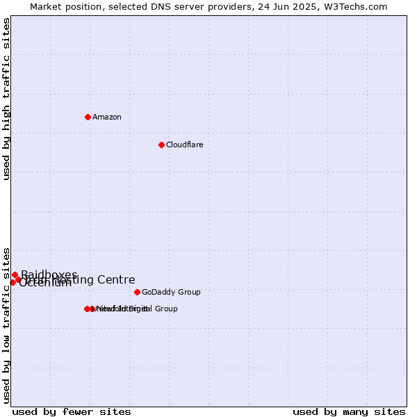 Market position of Iron Hosting Centre vs. Raidboxes vs. Octenium