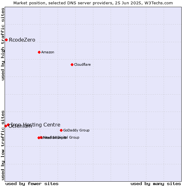Market position of Iron Hosting Centre vs. RcodeZero vs. Octenium