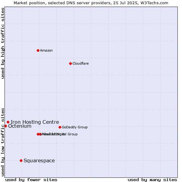 Market position of Squarespace vs. Iron Hosting Centre vs. Octenium