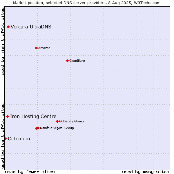 Market position of Vercara UltraDNS vs. Iron Hosting Centre vs. Octenium