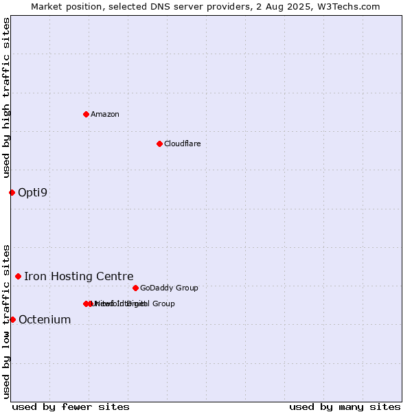 Market position of Iron Hosting Centre vs. Octenium vs. Opti9