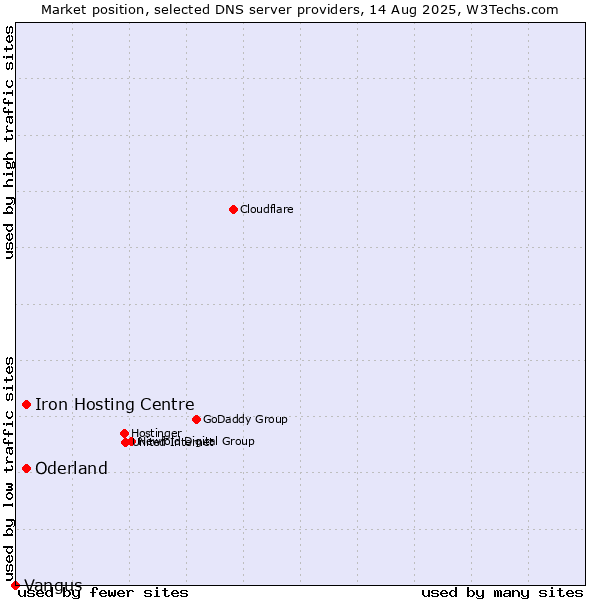 Market position of Iron Hosting Centre vs. Oderland vs. Vangus