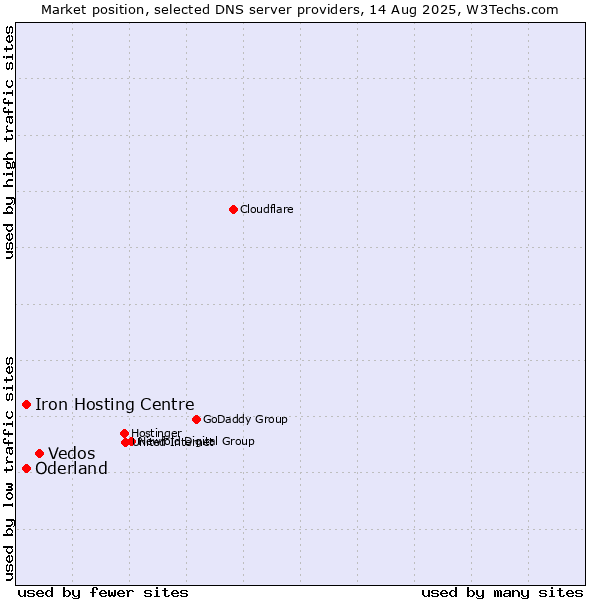 Market position of Vedos vs. Iron Hosting Centre vs. Oderland