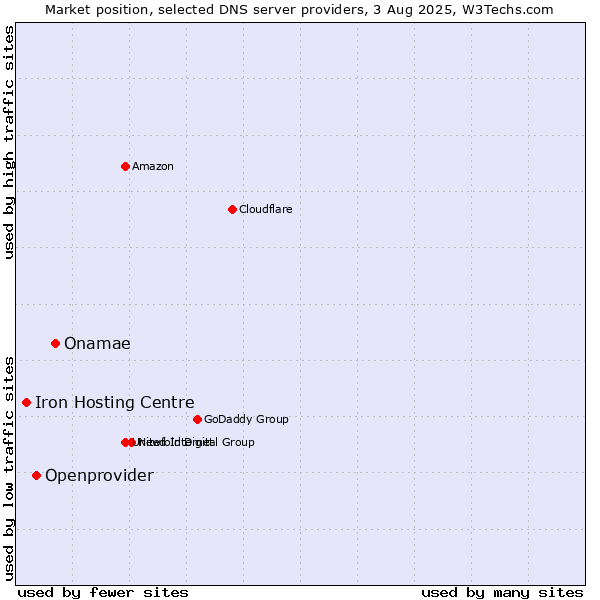 Market position of Onamae vs. Openprovider vs. Iron Hosting Centre
