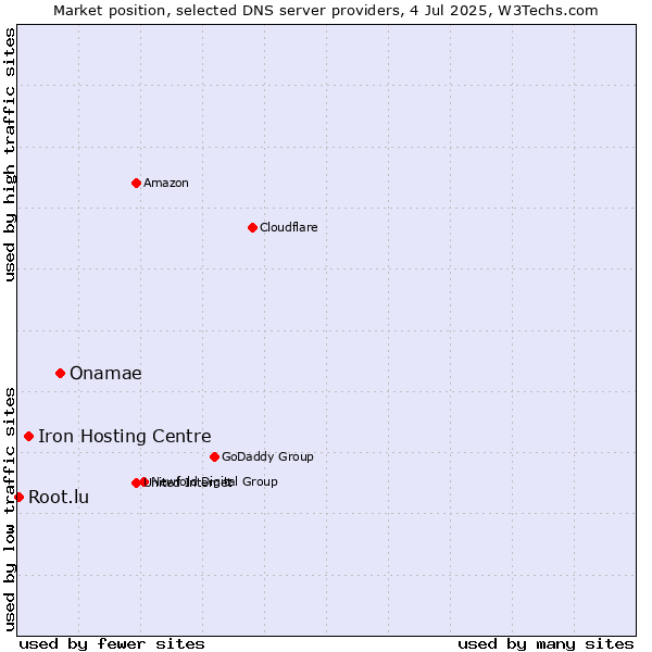Market position of Onamae vs. Iron Hosting Centre vs. Root.lu