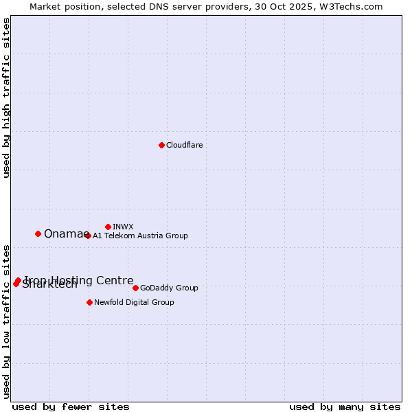Market position of Onamae vs. Iron Hosting Centre vs. Sharktech