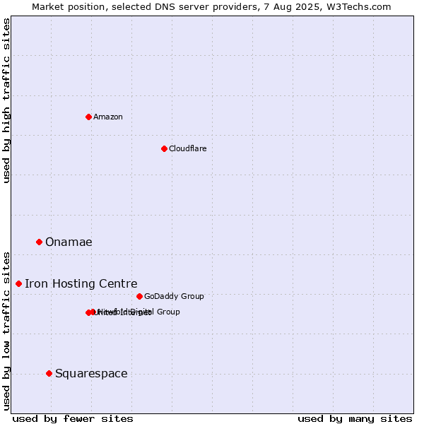 Market position of Squarespace vs. Onamae vs. Iron Hosting Centre