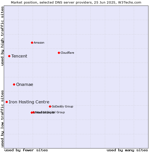 Market position of Onamae vs. Tencent vs. Iron Hosting Centre