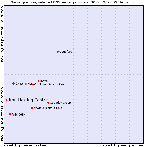 Market position of Onamae vs. Verpex vs. Iron Hosting Centre