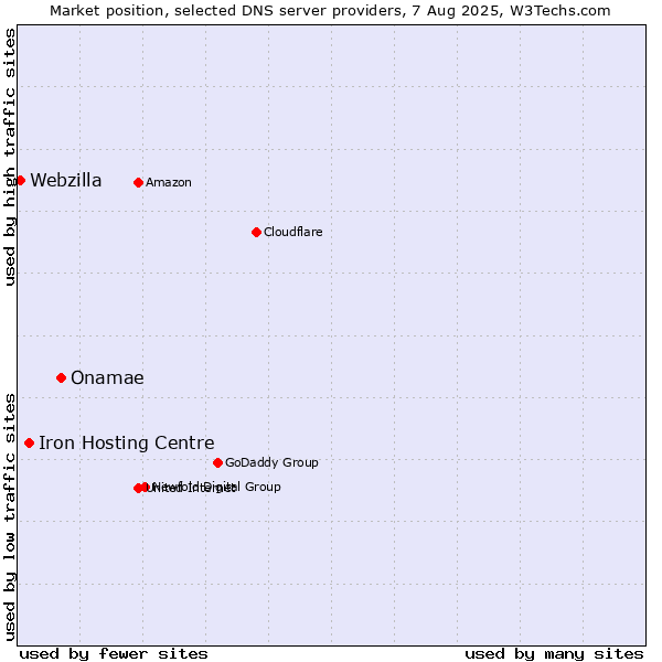 Market position of Onamae vs. Iron Hosting Centre vs. Webzilla