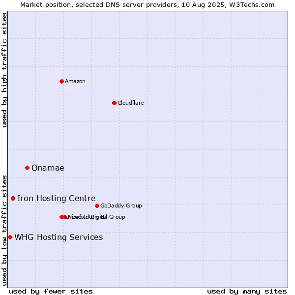 Market position of Onamae vs. Iron Hosting Centre vs. WHG Hosting Services