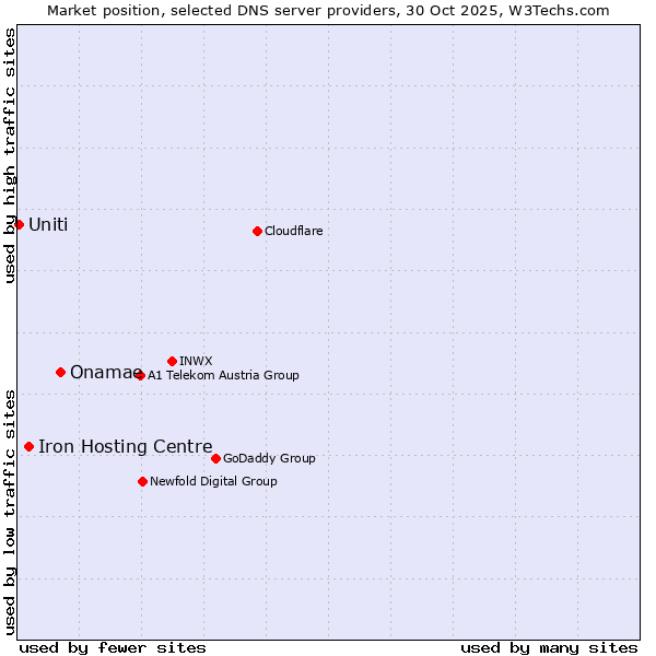Market position of Onamae vs. Iron Hosting Centre vs. Uniti
