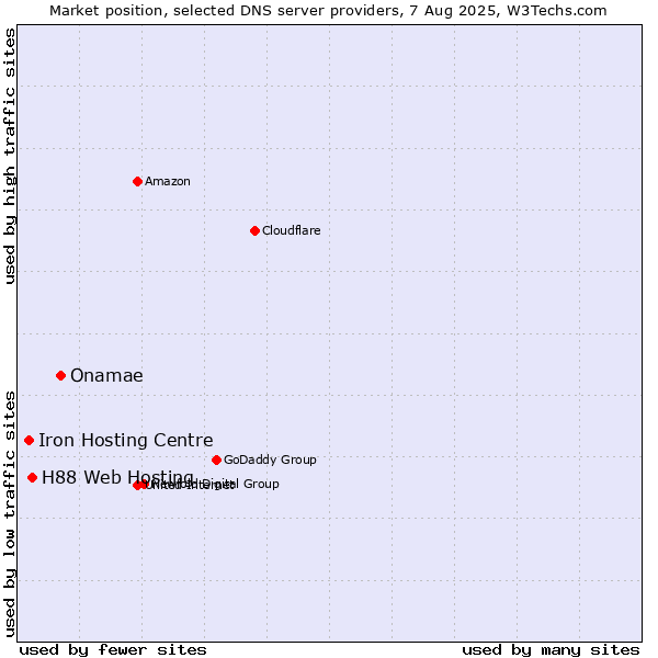 Market position of Onamae vs. H88 Web Hosting vs. Iron Hosting Centre