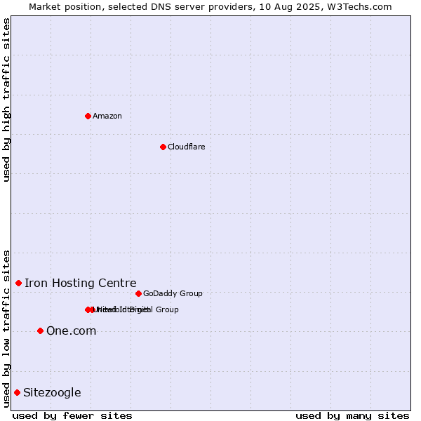 Market position of One.com vs. Iron Hosting Centre vs. Sitezoogle