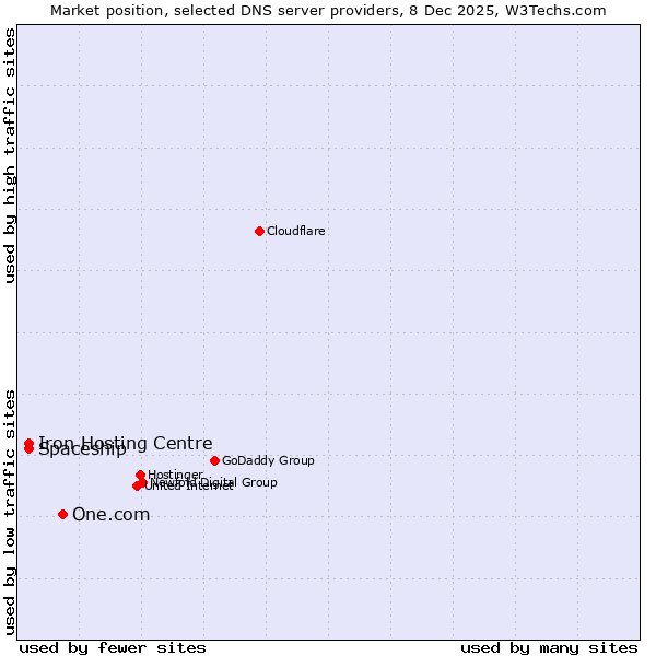 Market position of One.com vs. Iron Hosting Centre vs. Spaceship