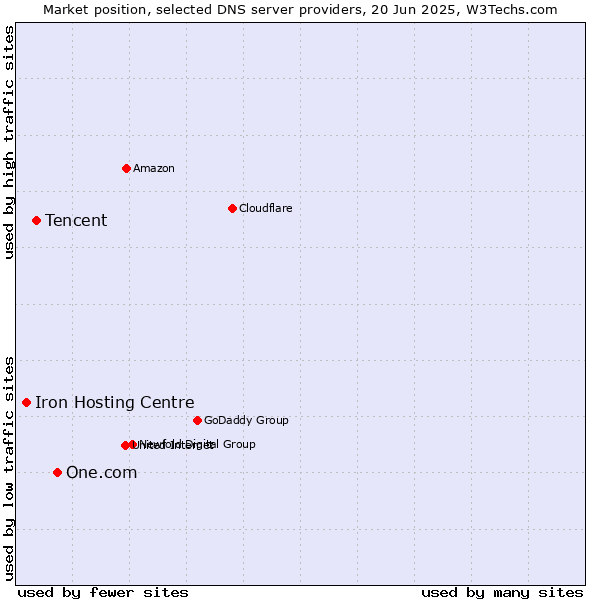 Market position of One.com vs. Tencent vs. Iron Hosting Centre