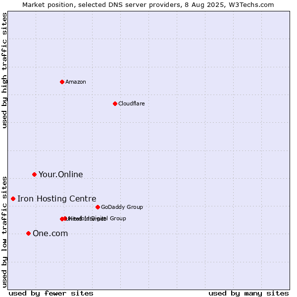 Market position of Your.Online vs. One.com vs. Iron Hosting Centre
