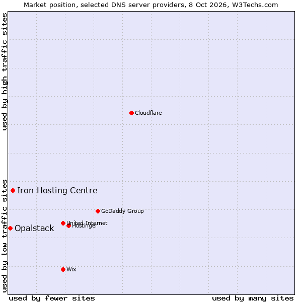 Market position of Iron Hosting Centre vs. Opalstack