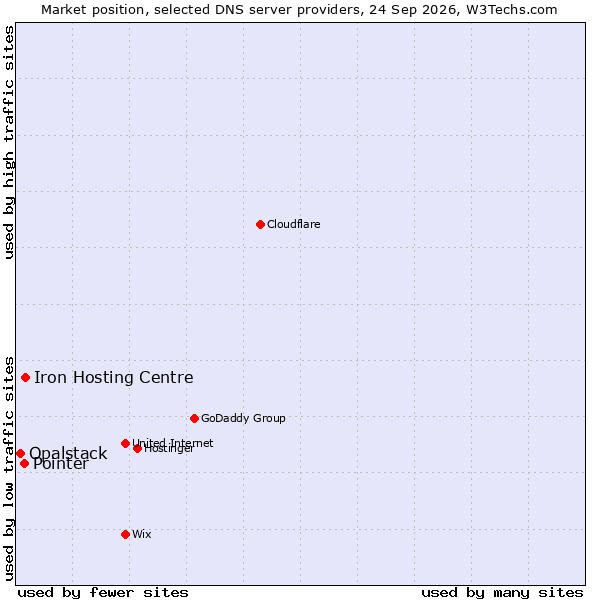 Market position of Iron Hosting Centre vs. Pointer vs. Opalstack