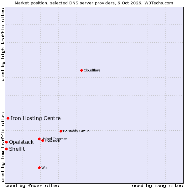 Market position of Iron Hosting Centre vs. Shellit vs. Opalstack