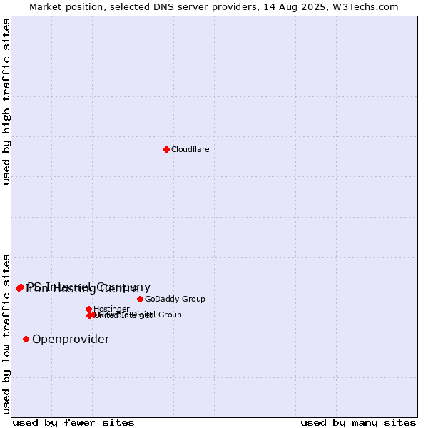 Market position of Openprovider vs. PS Internet Company vs. Iron Hosting Centre