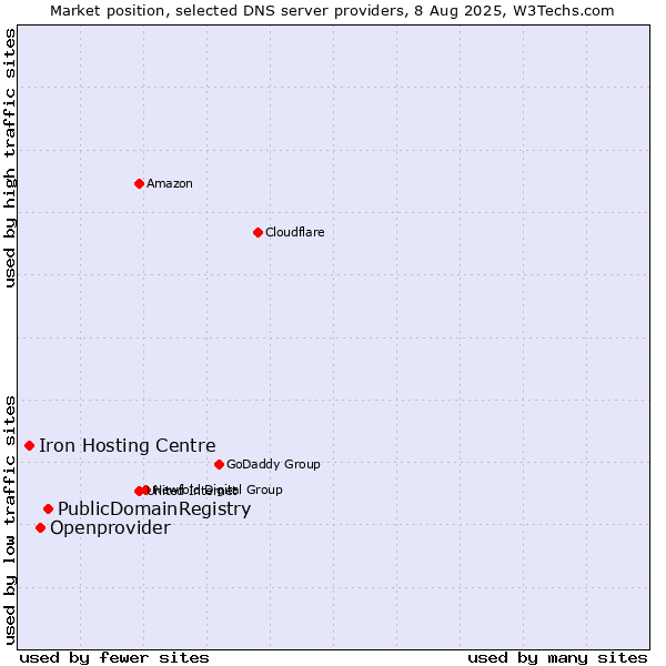 Market position of PublicDomainRegistry vs. Openprovider vs. Iron Hosting Centre