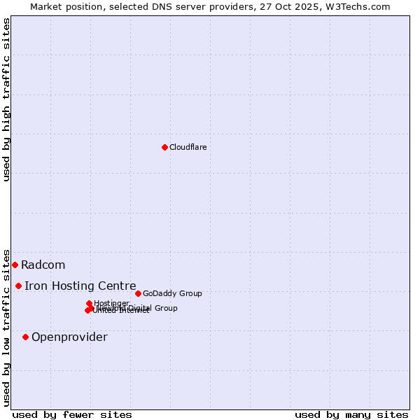 Market position of Openprovider vs. Iron Hosting Centre vs. Radcom