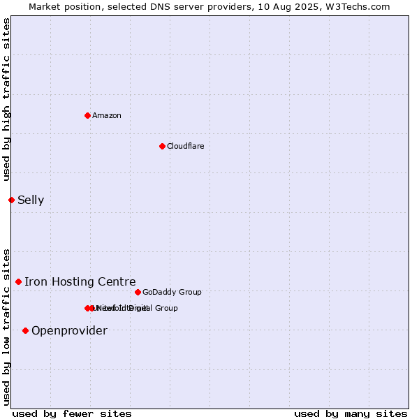 Market position of Openprovider vs. Iron Hosting Centre vs. Selly