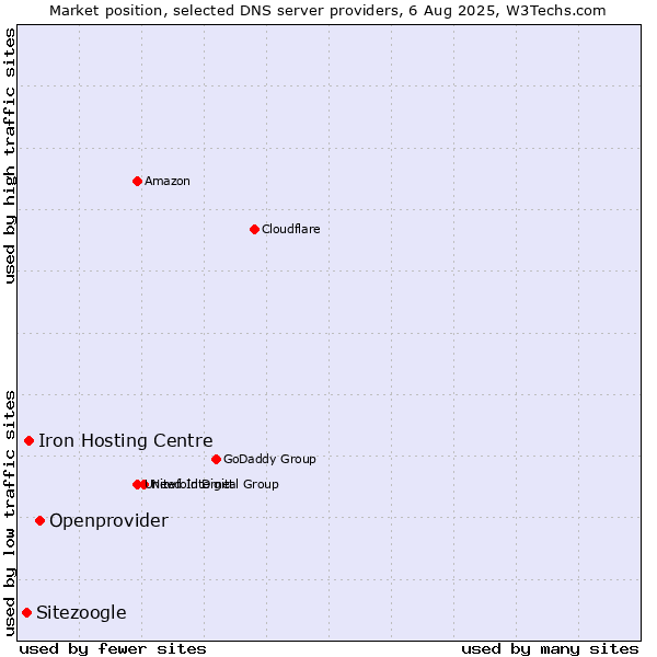 Market position of Openprovider vs. Iron Hosting Centre vs. Sitezoogle