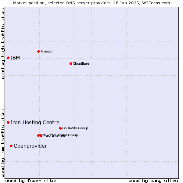 Market position of Openprovider vs. Iron Hosting Centre vs. IBM