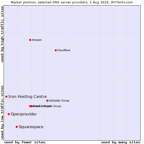 Market position of Squarespace vs. Openprovider vs. Iron Hosting Centre